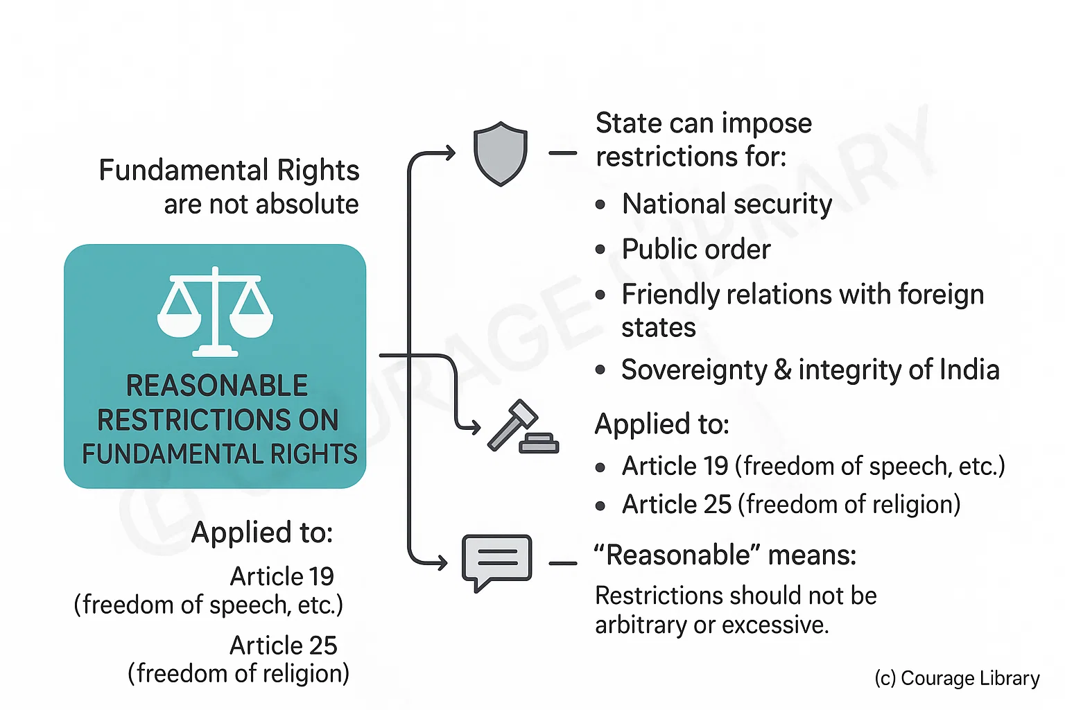 Illustration of Fundamental Rights & Duties in the Constitution