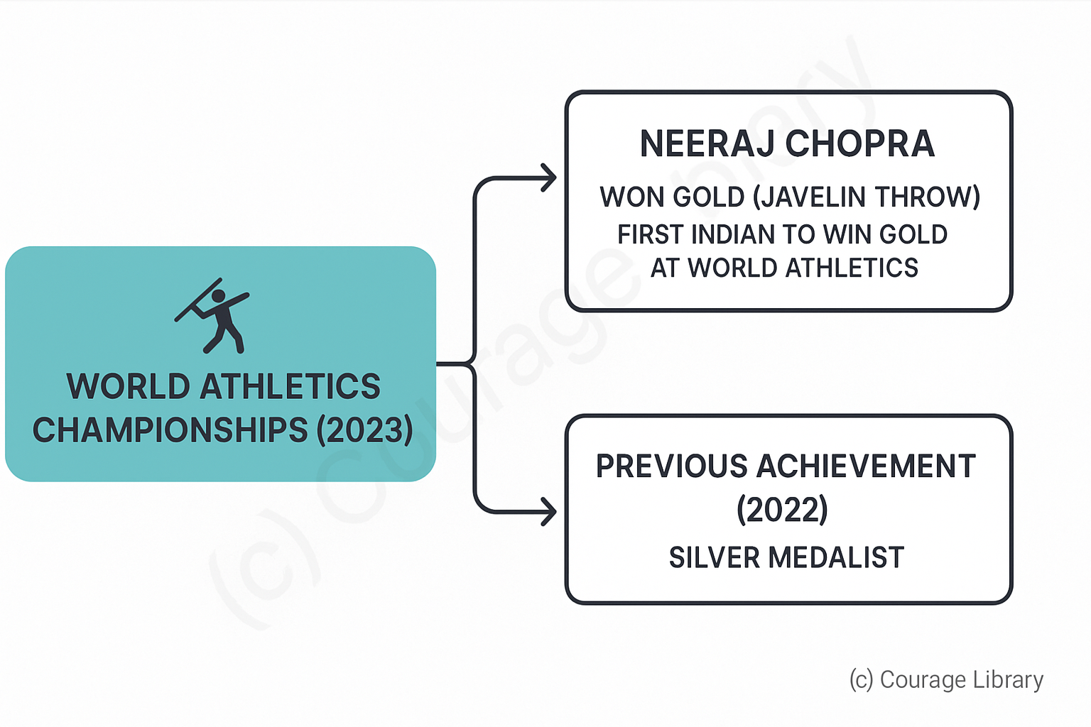 illustration of important timeline