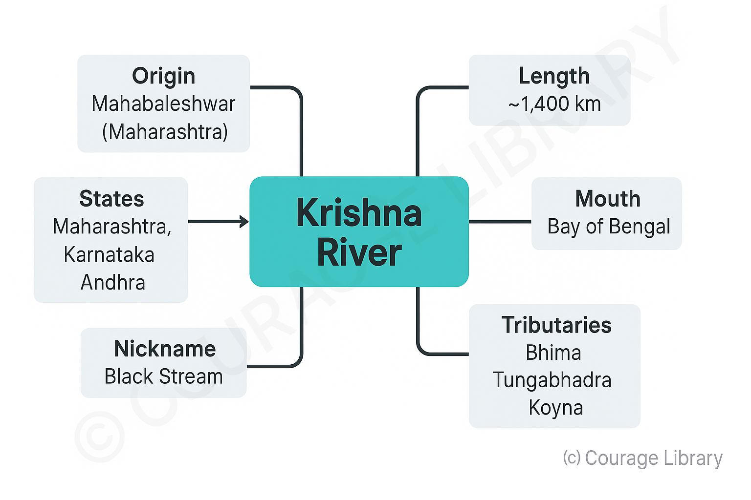 Illustration of coins of Gupta empire