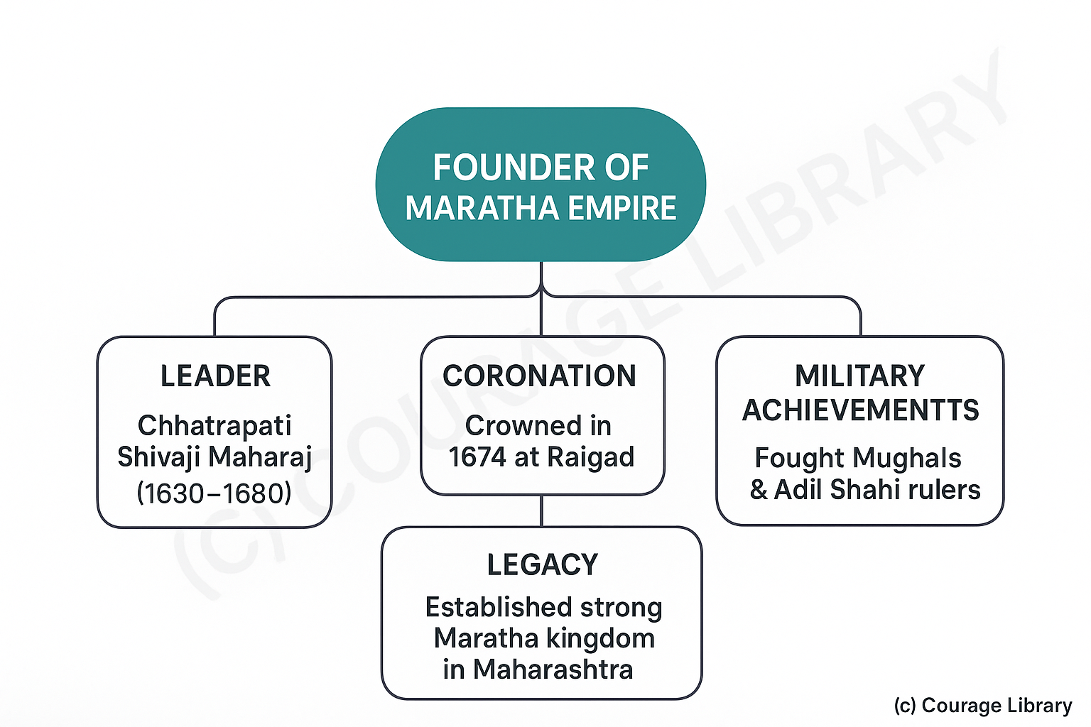 Illustration of Early Vedic Period