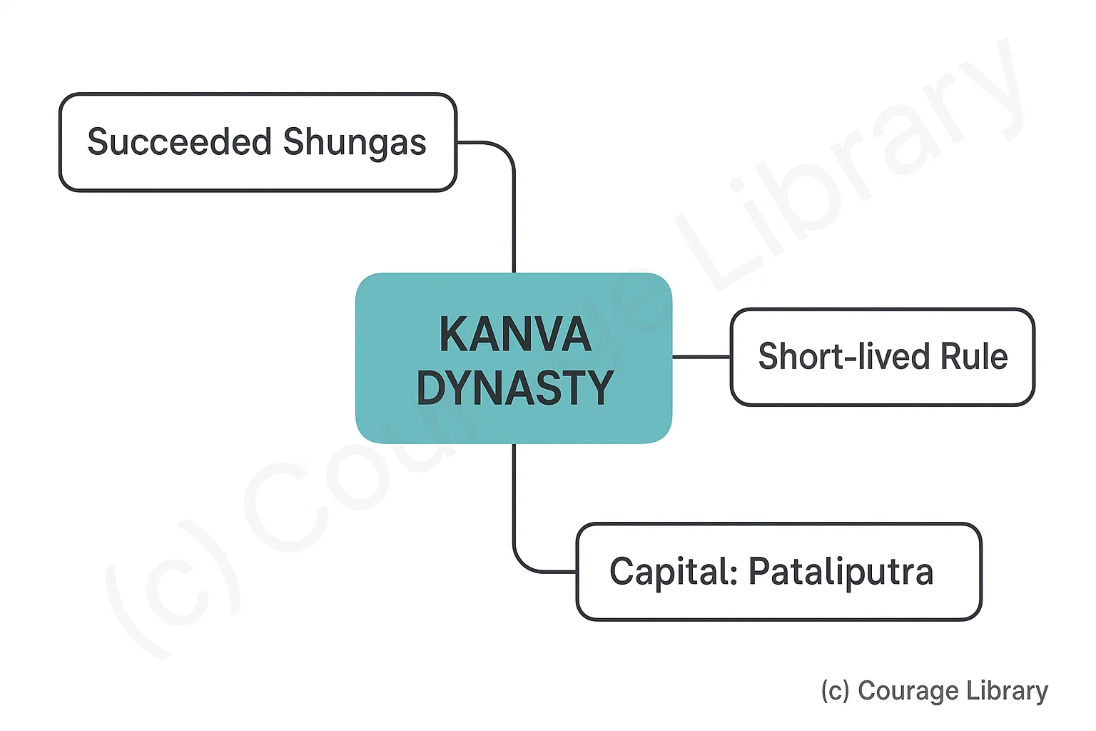 Illustration of Early Vedic Period