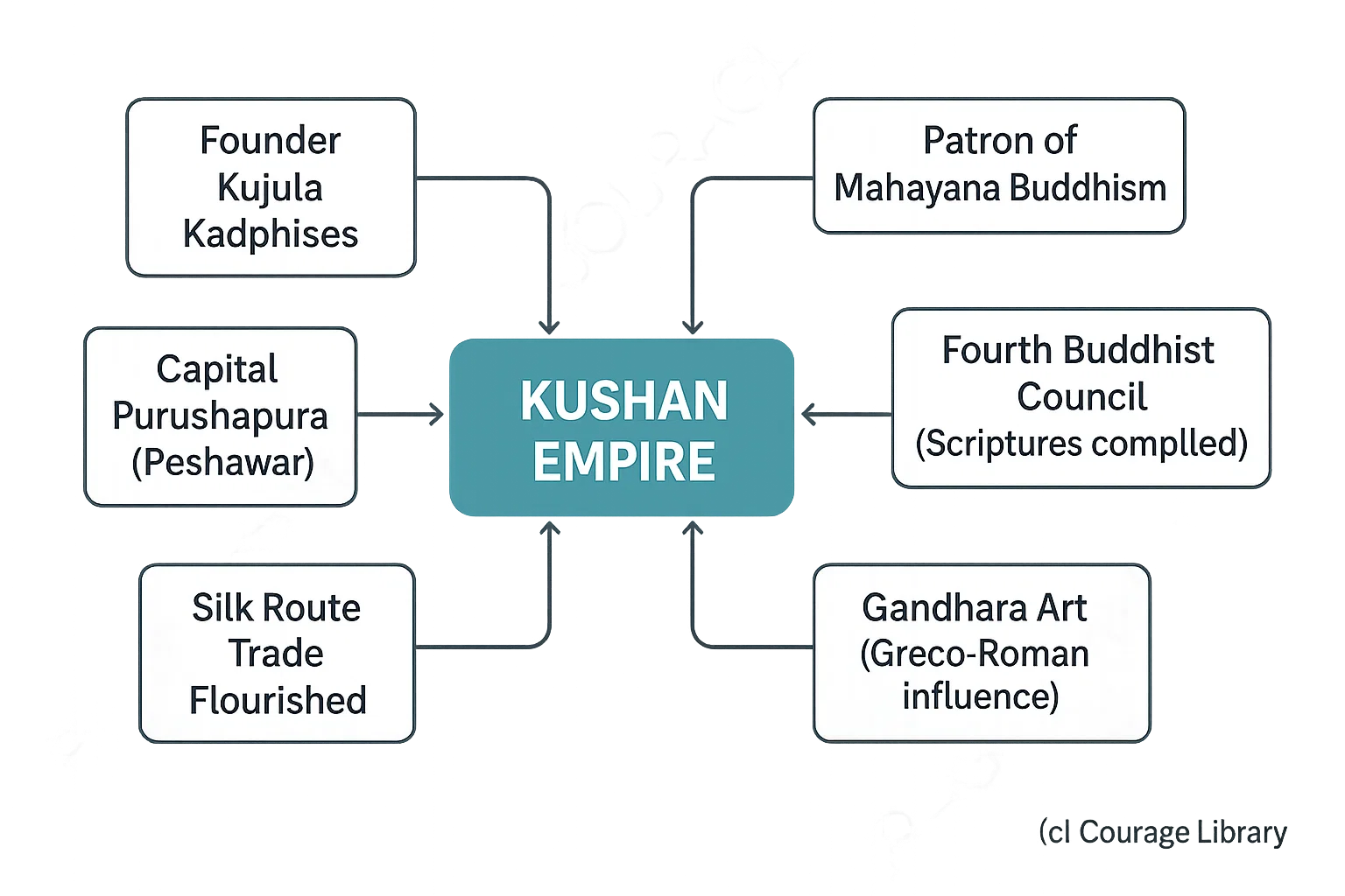 Illustration of coins of Gupta empire