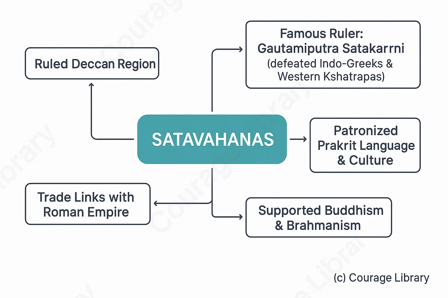 Illustration of coins of Gupta empire