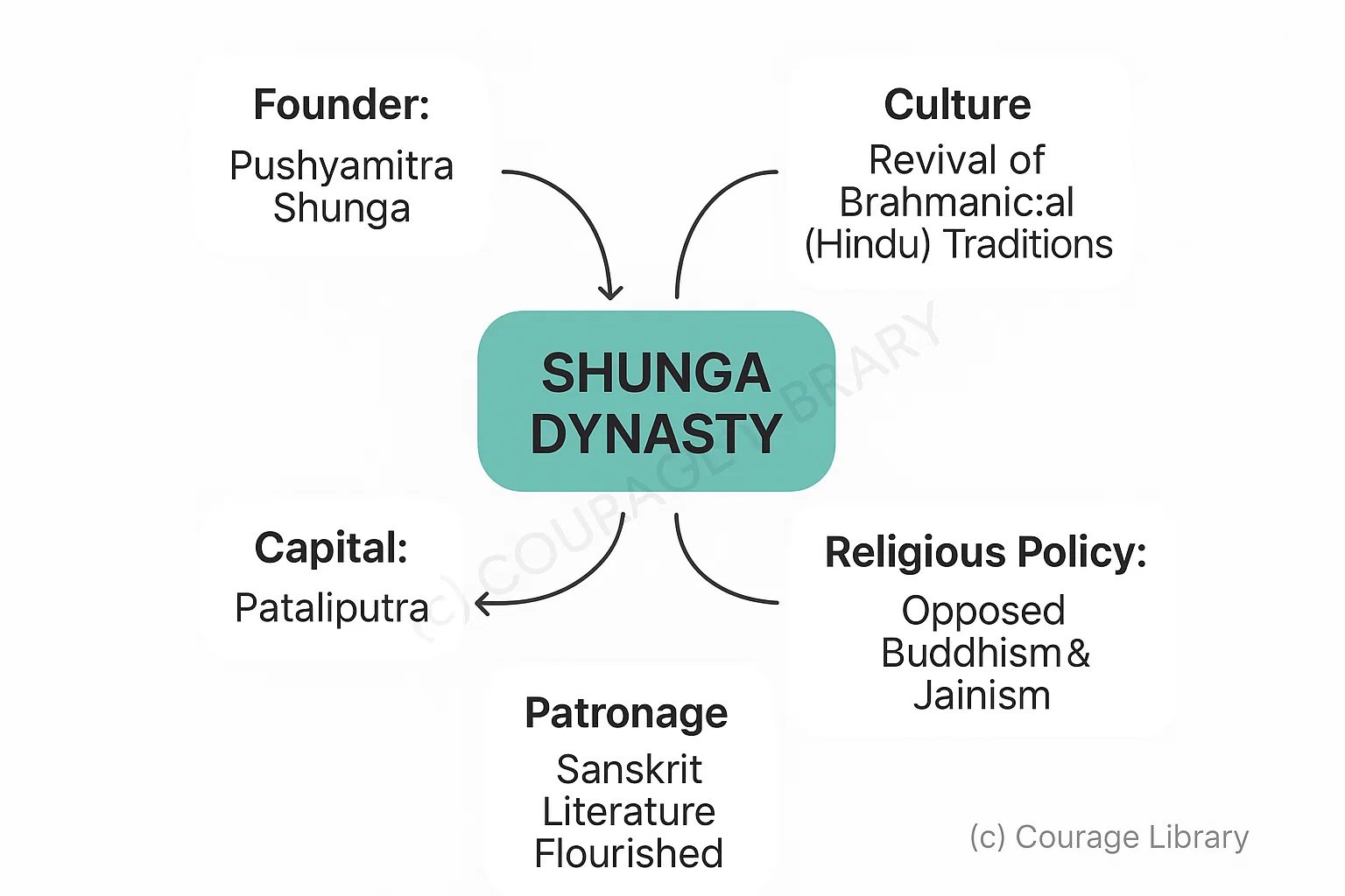 Illustration of coins of Gupta empire