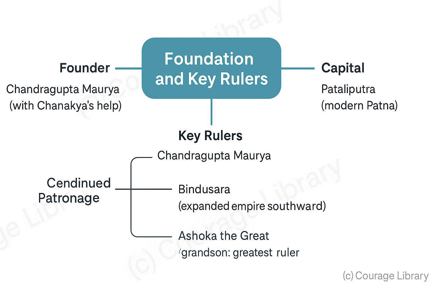 Illustration of Early Vedic Period