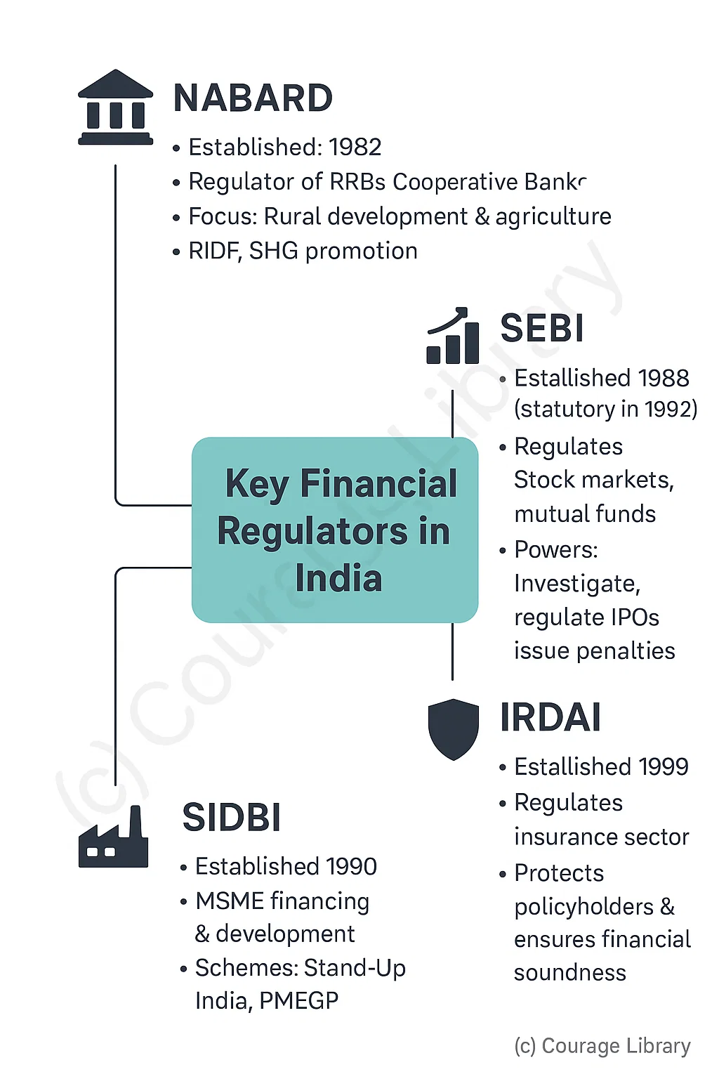 Illustration of Sector of Indian economy
