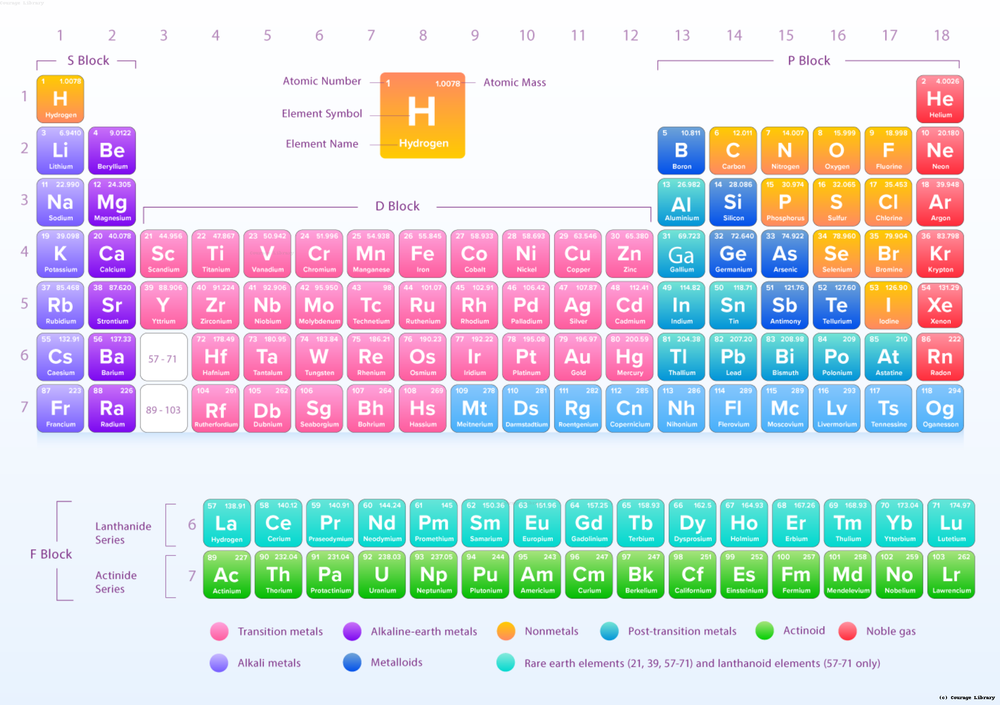 Modern Periodic Table
