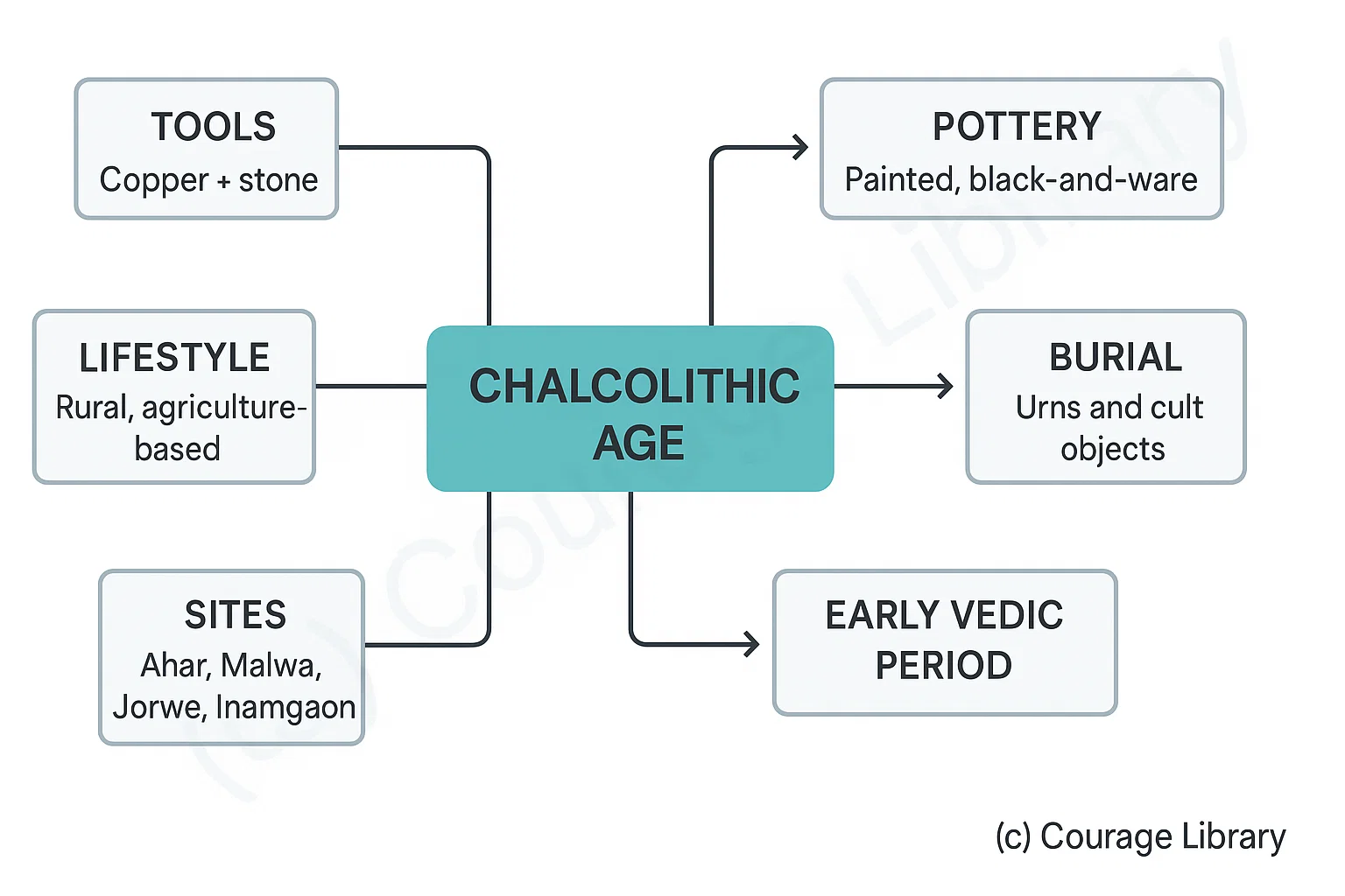 Illustration of Early Vedic Period