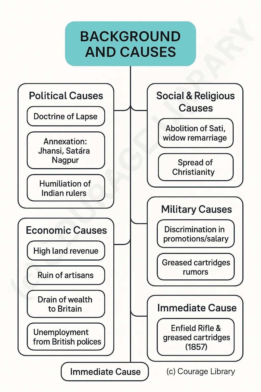 Mind map of Background and Causes