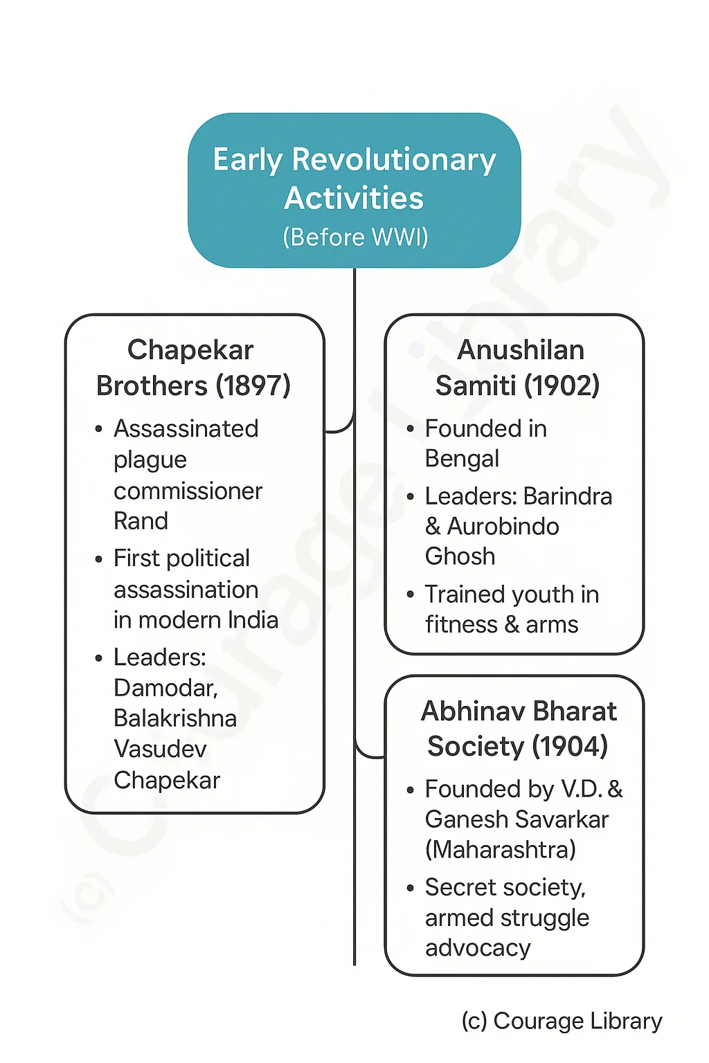 Illustration of Early Vedic Period