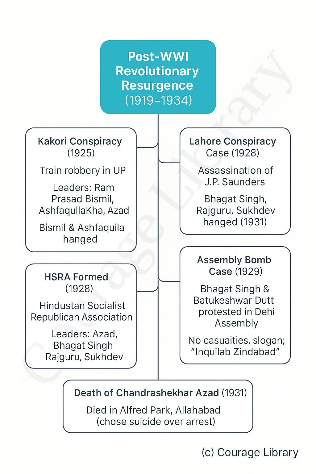 Illustration of Early Vedic Period