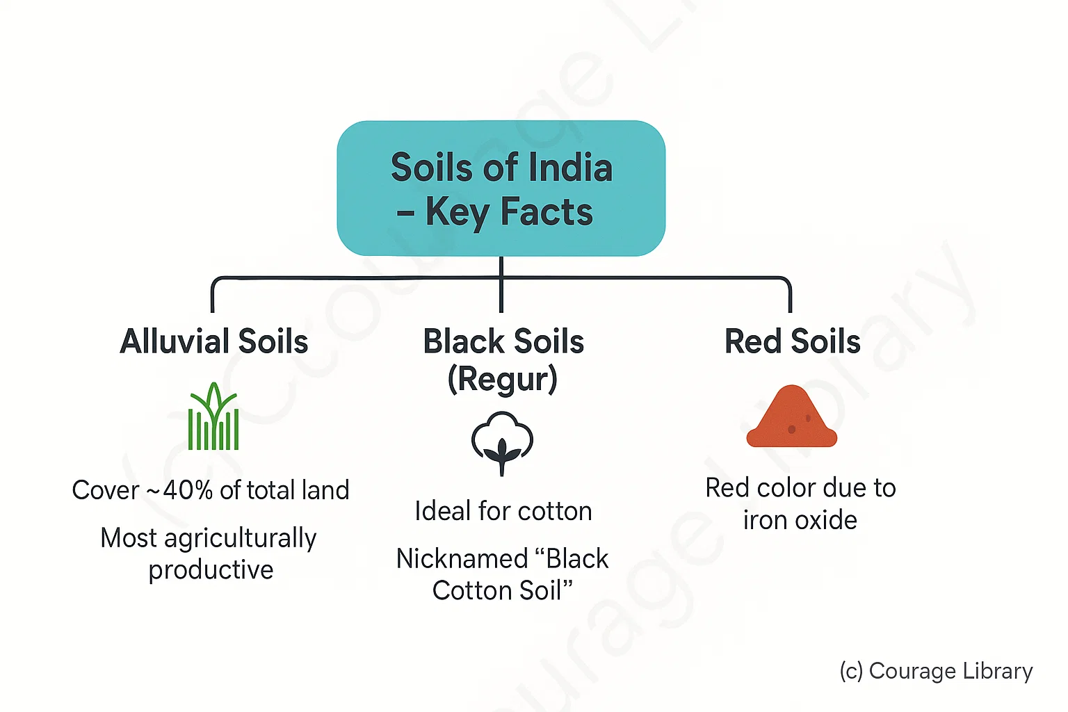 Illustration of Map representing types of soil