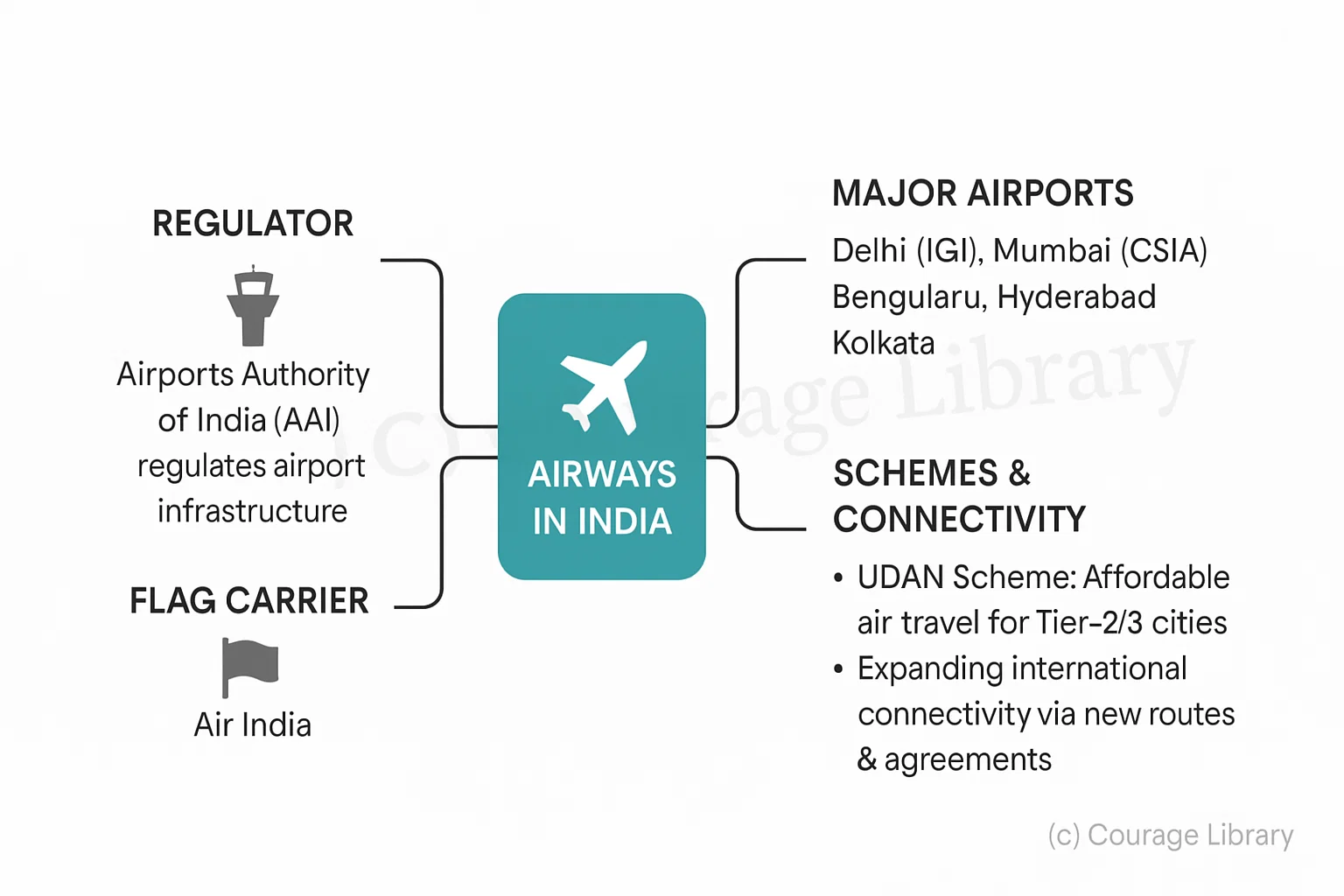 Airways