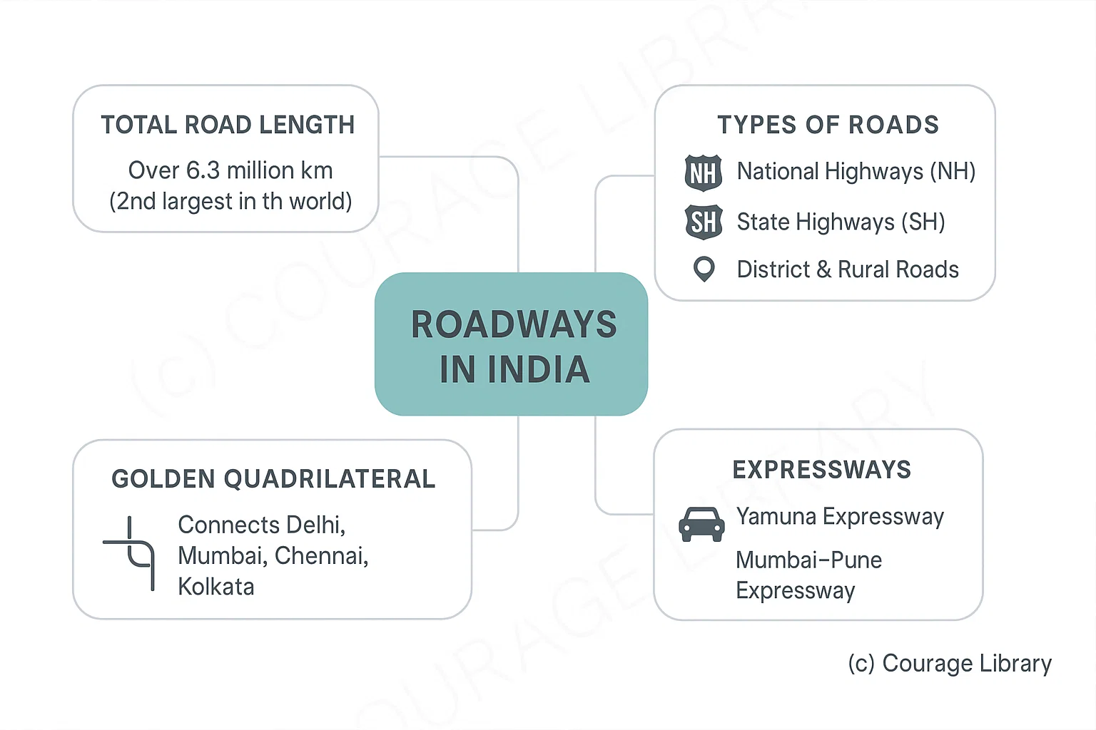 Roadways