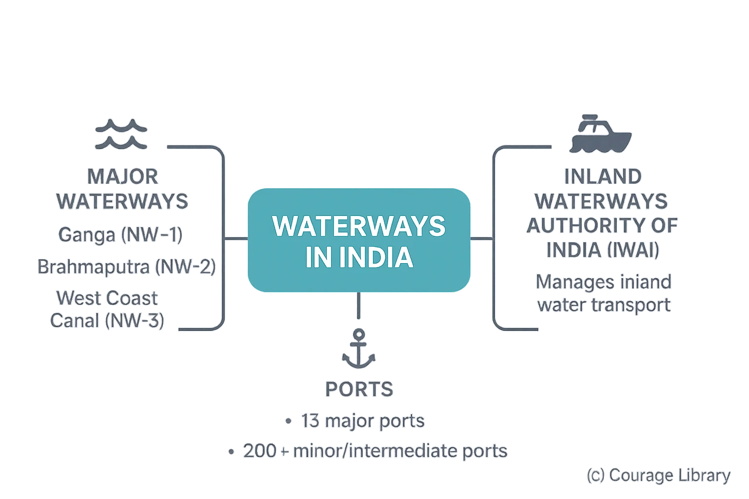 Waterways