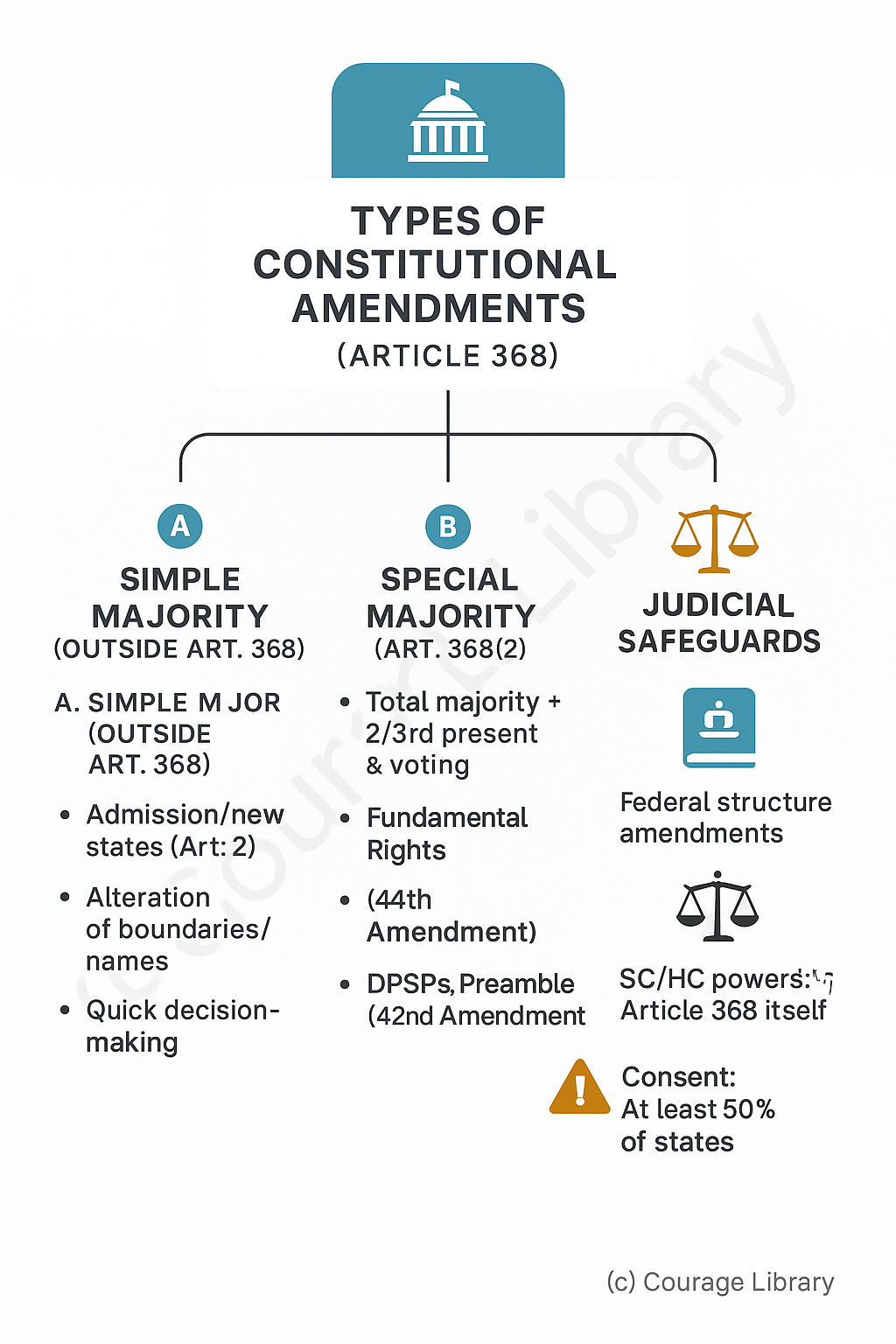 illustration of Constitution Amendment Process