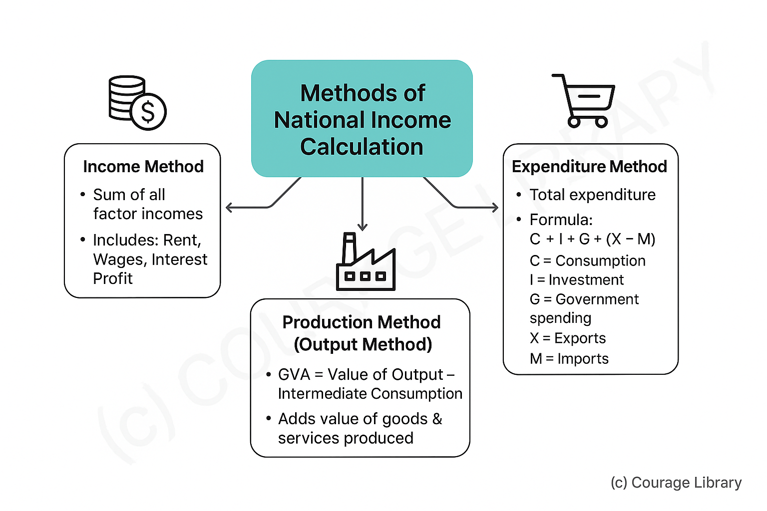 Illustration of Methods of National Income calculation