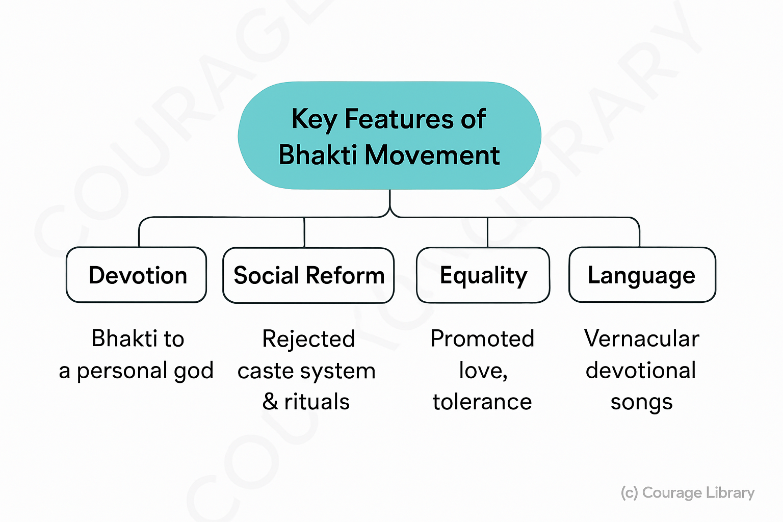 Illustration of bhaktimovement-keyfeatures
