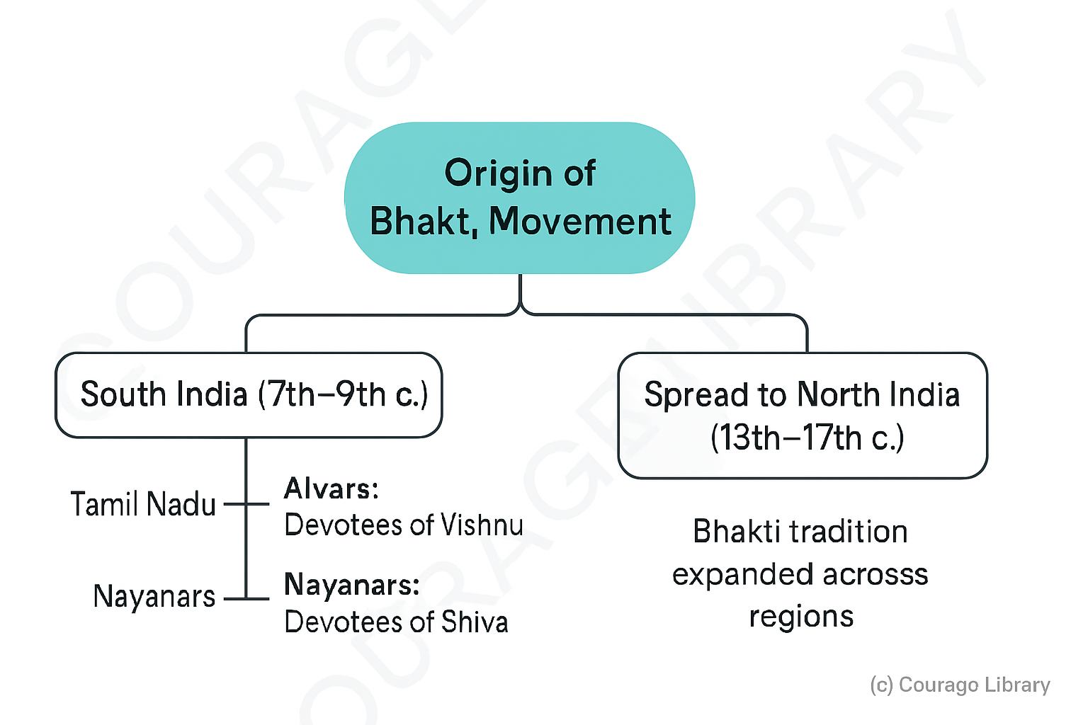 Illustration of bhaktimovement-map