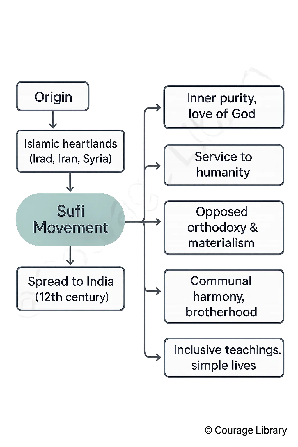 Illustration of sufimovement.png
