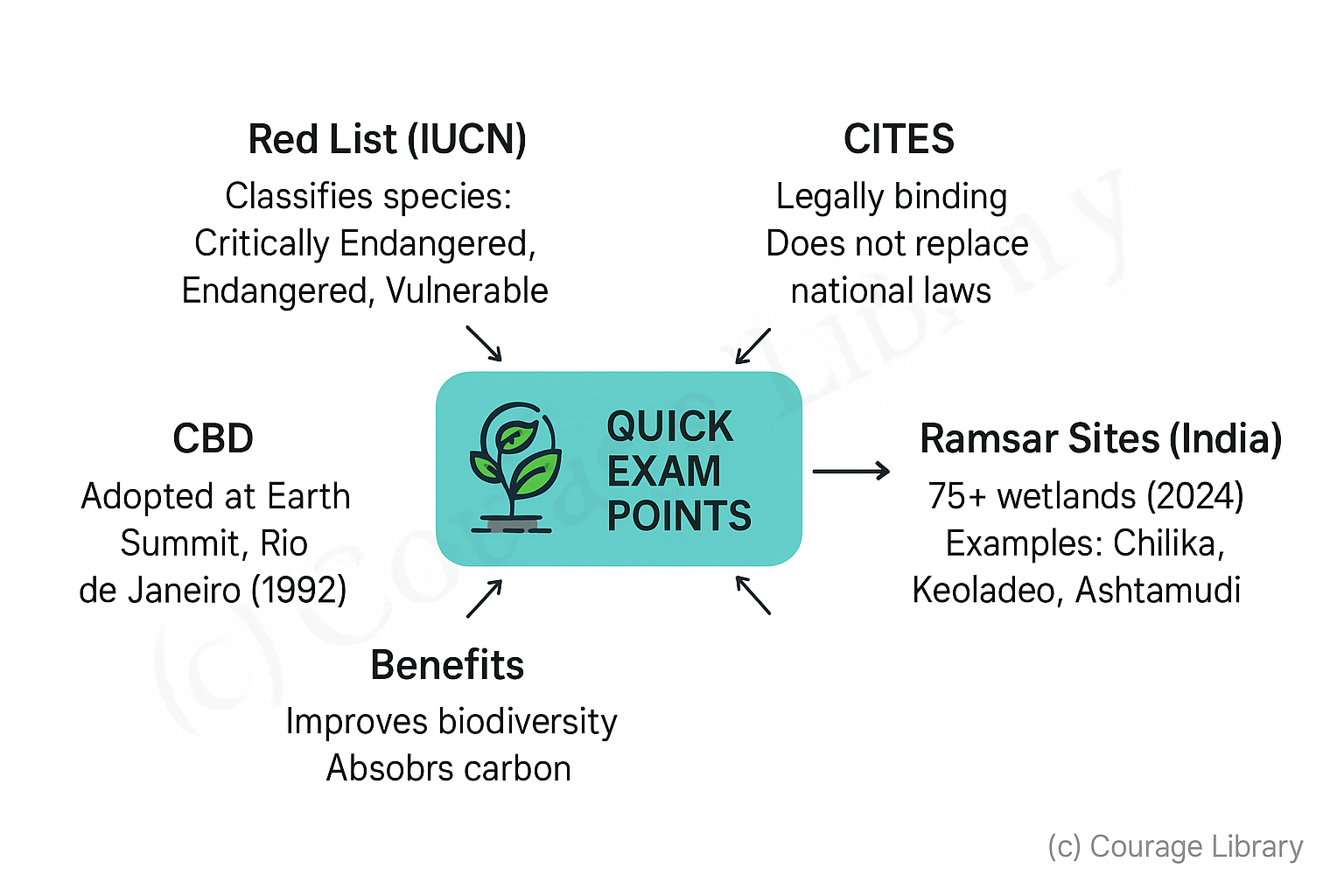 Illustration of Red List Logo