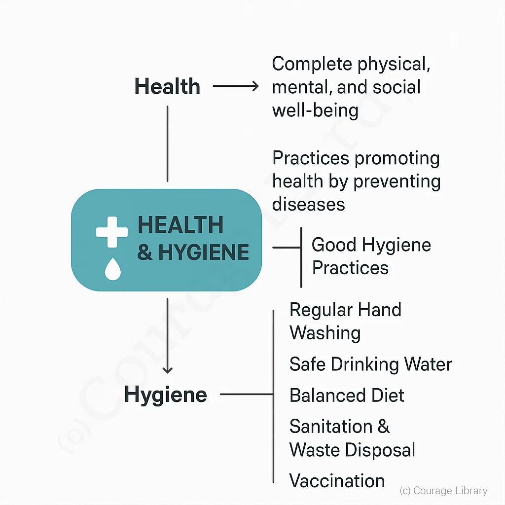 Health and Hygiene Practices