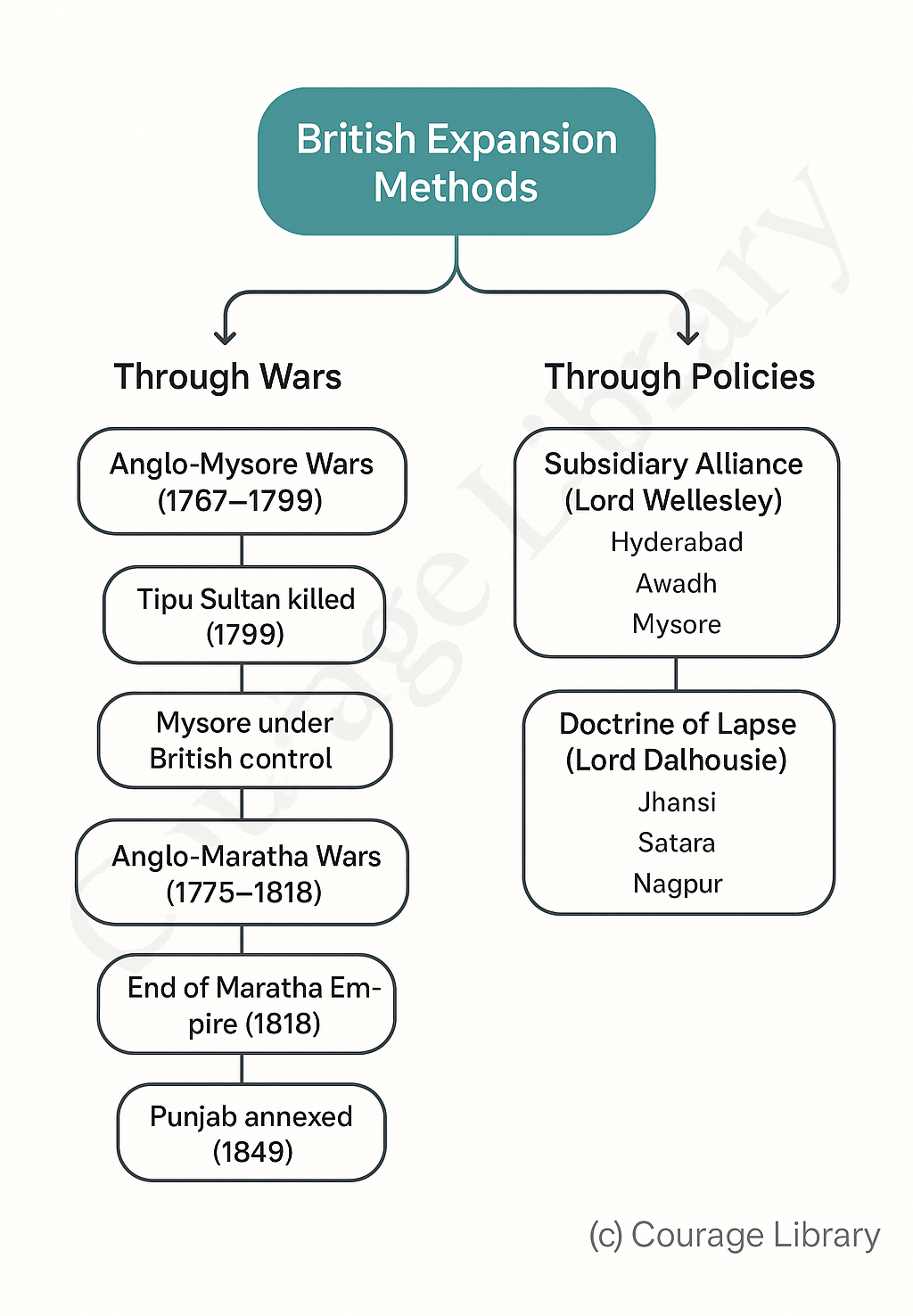 Illustration of East India company Rise and fall