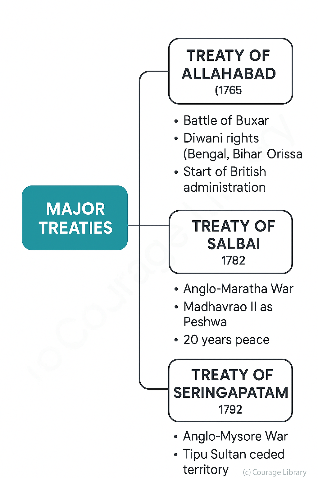 Illustration of British Expansion in India