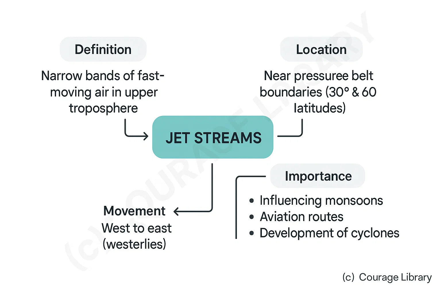 Illustration of Jet Streams