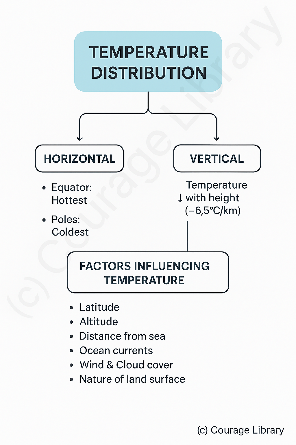 Illustration of layers of Atmosphere
