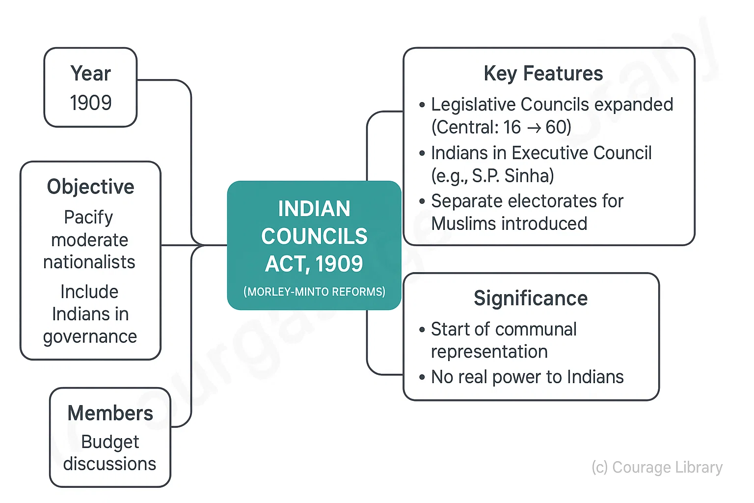 Historical Constitutional Developments of india