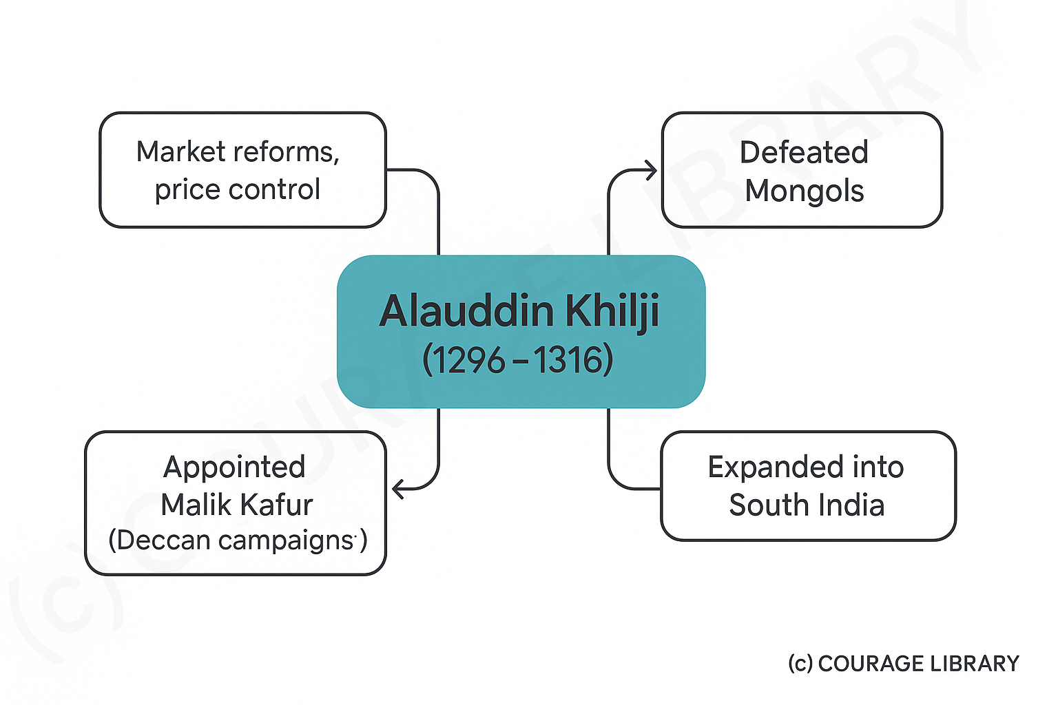 Illustration of Alauddin Khilji
