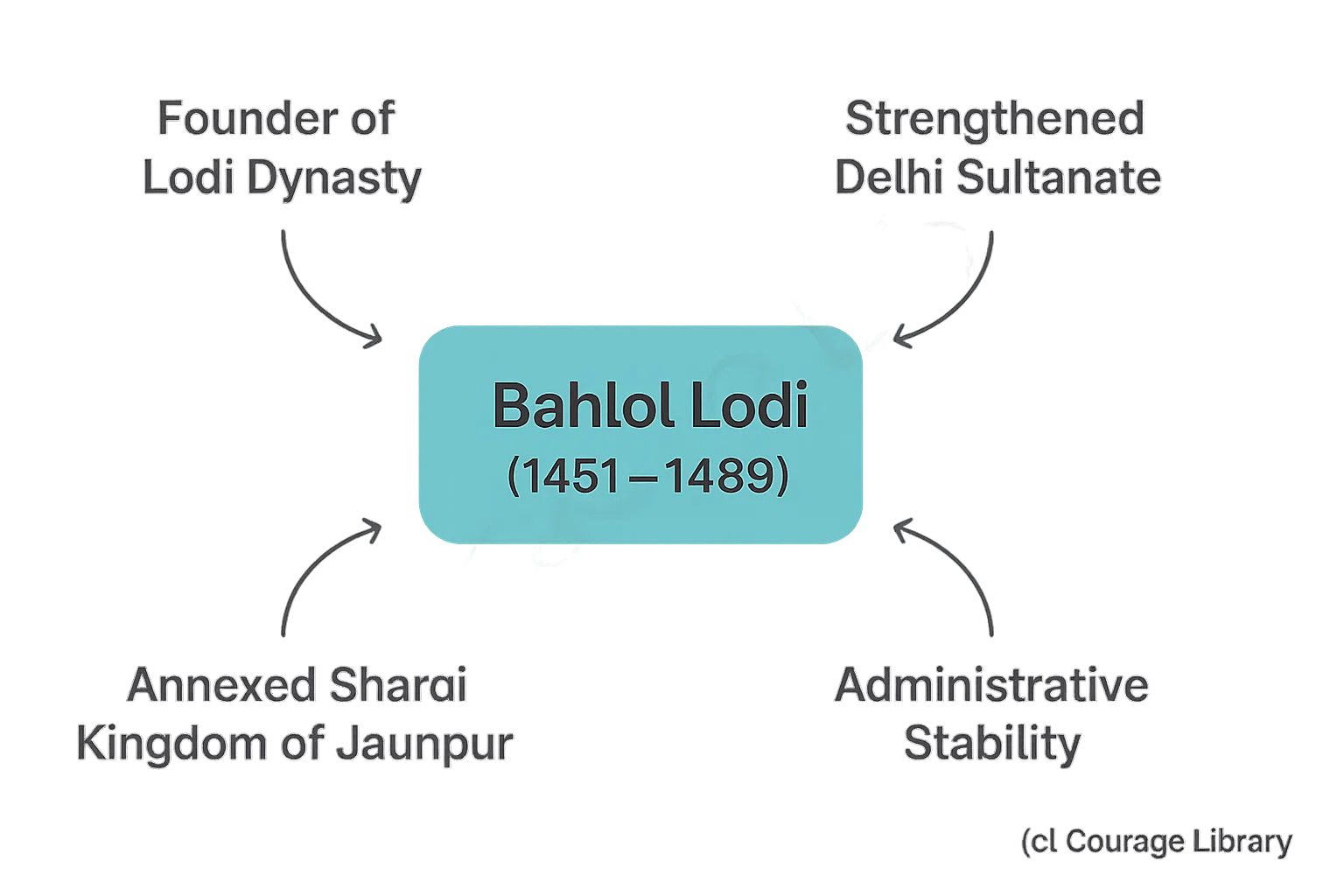Illustration of Bahlol Lodi