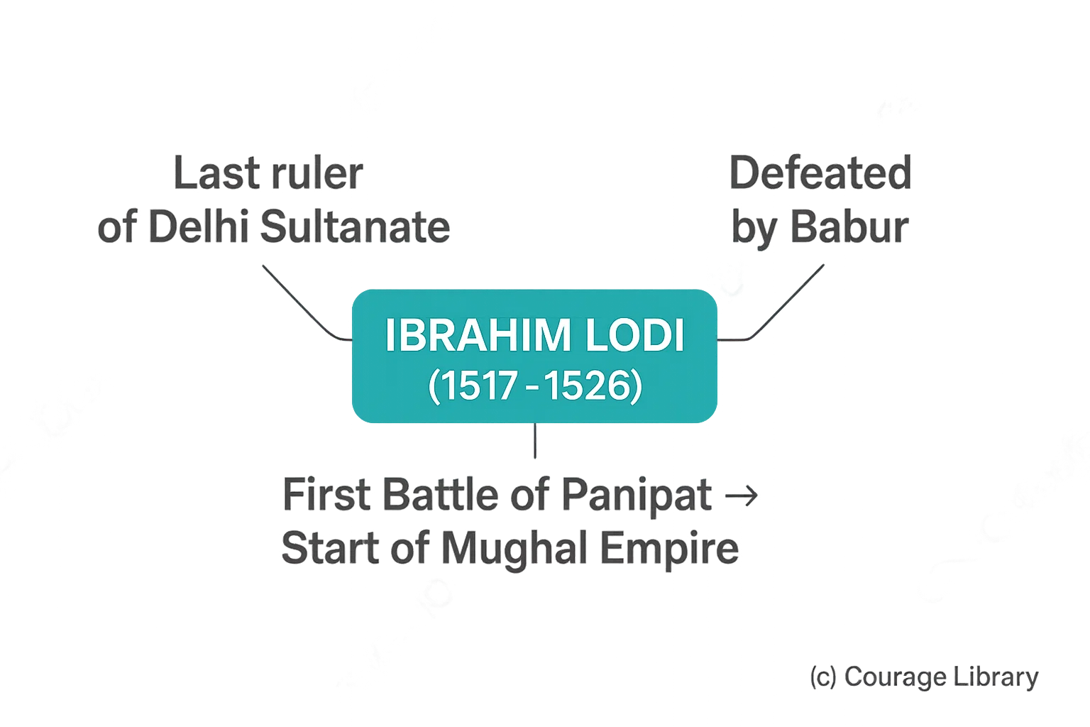 Illustration of First Battle of Panipat