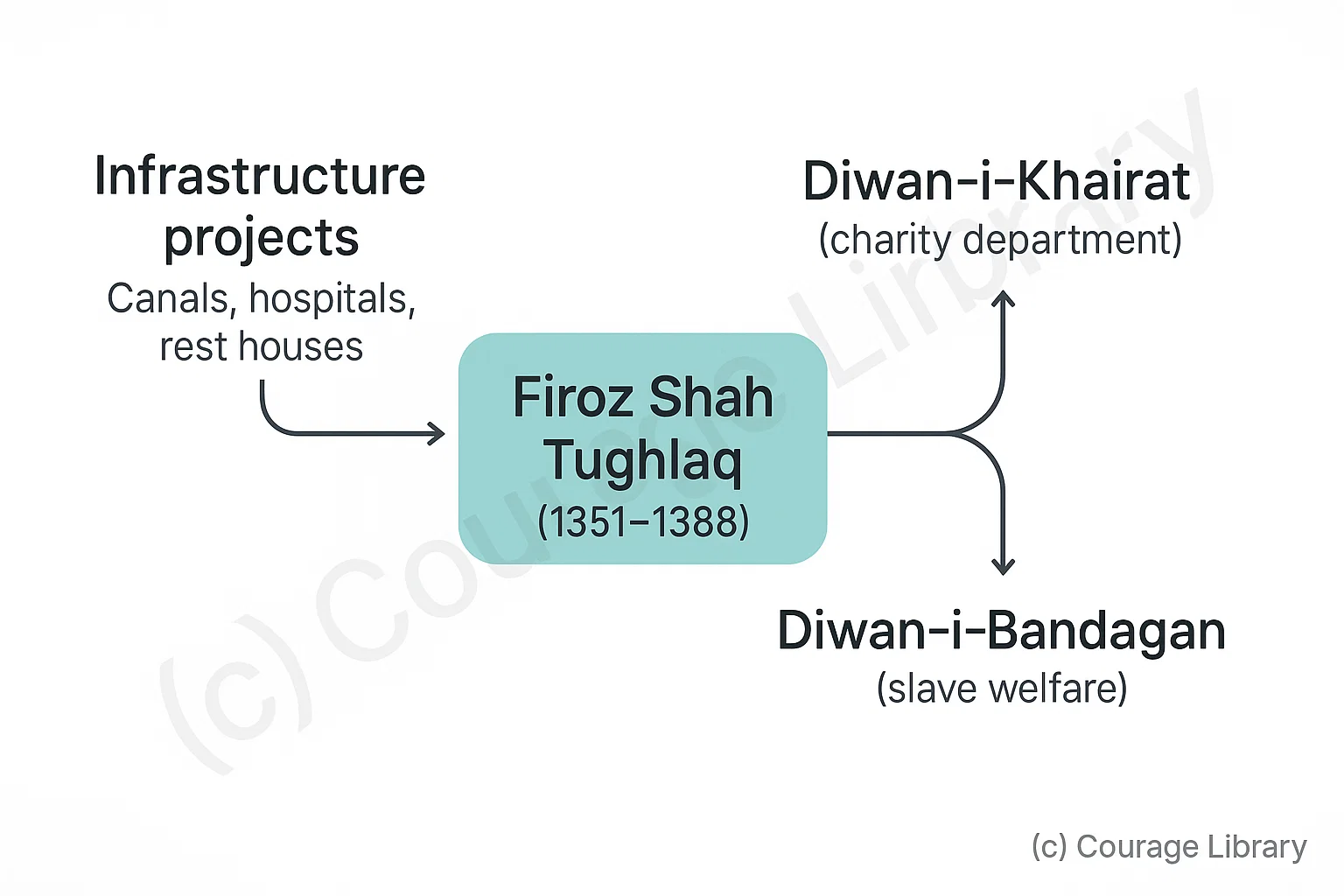 Illustration of Firoz Shah Tughlaq tomb