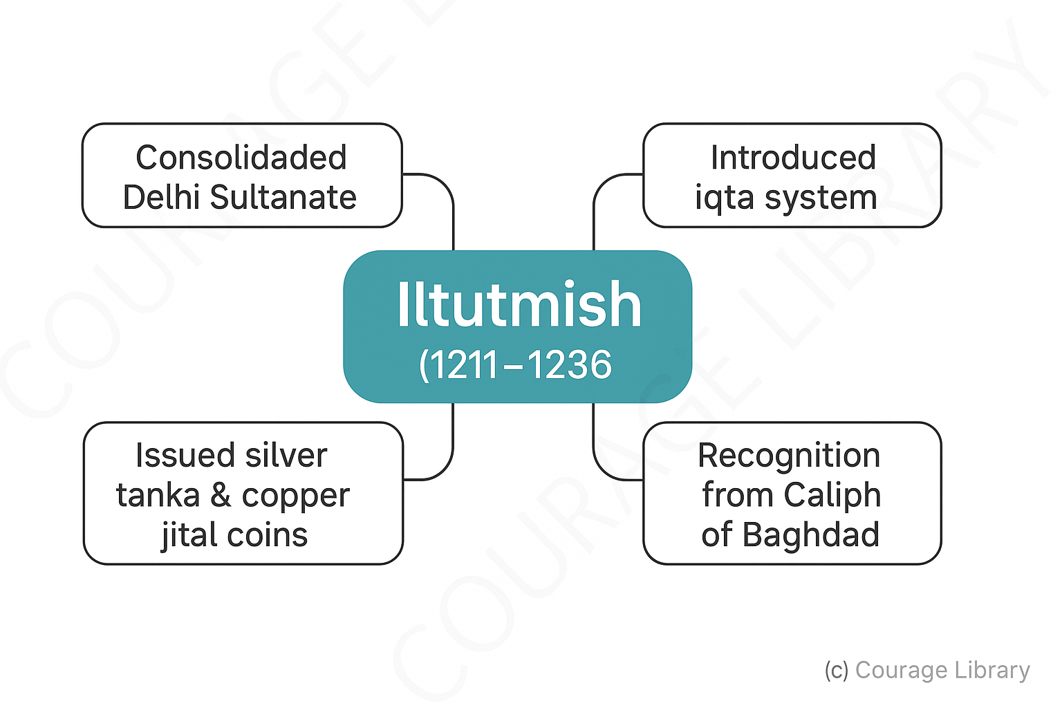 Illustration of Copper Jital coins