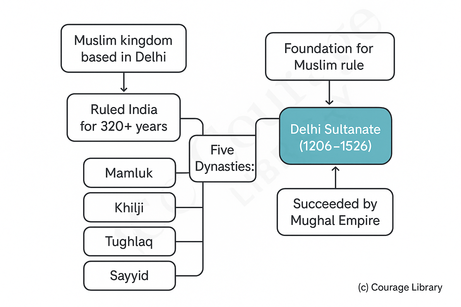 Illustration of the delhi sultanate empire
