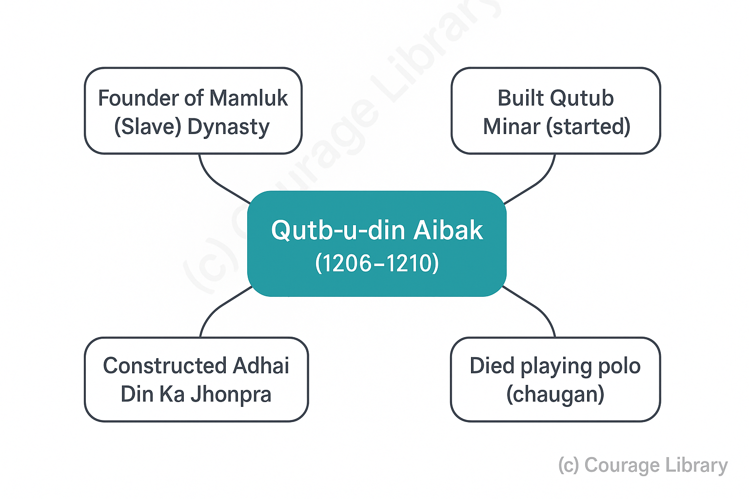 Illustration of Qutub Minar