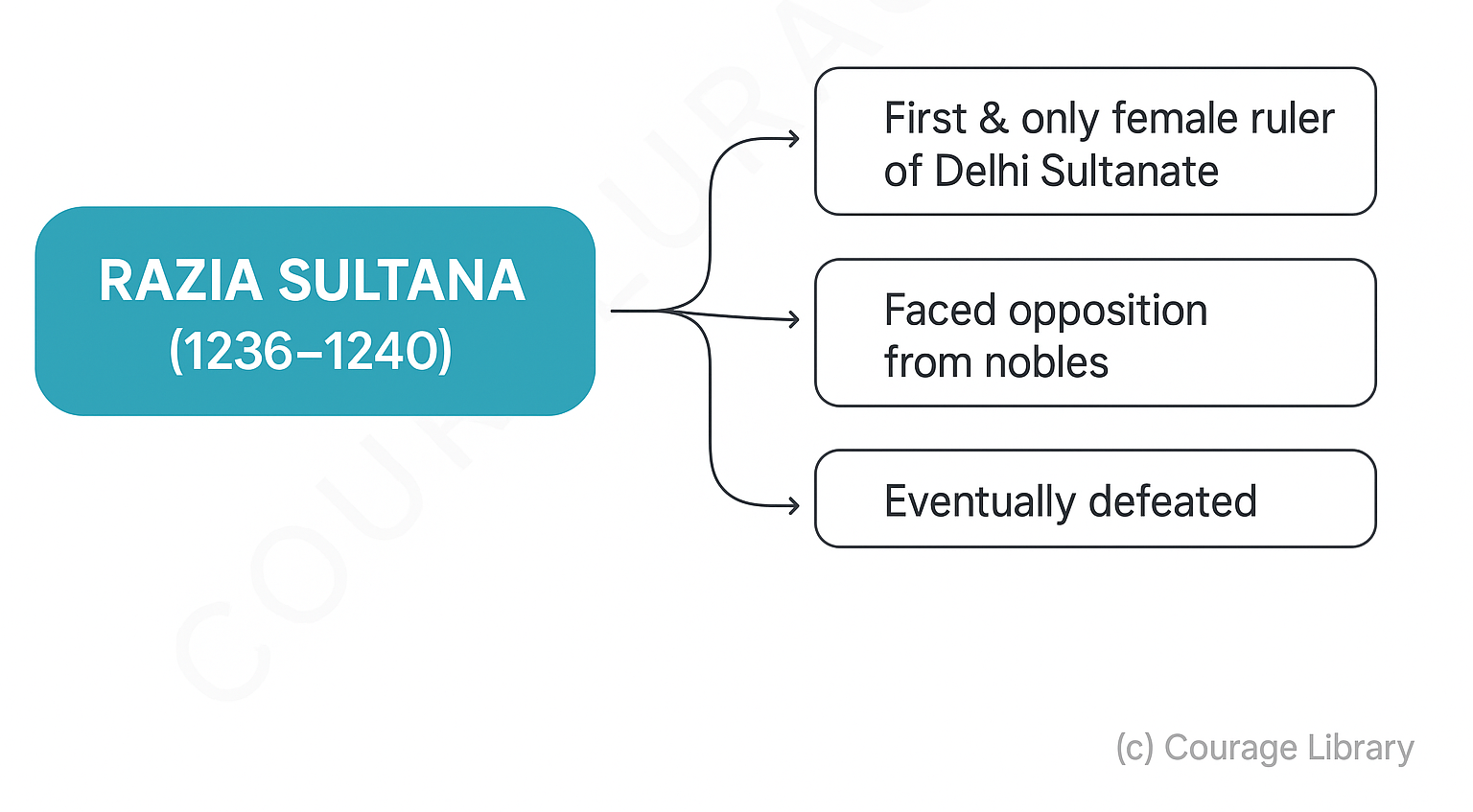 Illustration of The only female ruler of Delhi, Razia Sultana