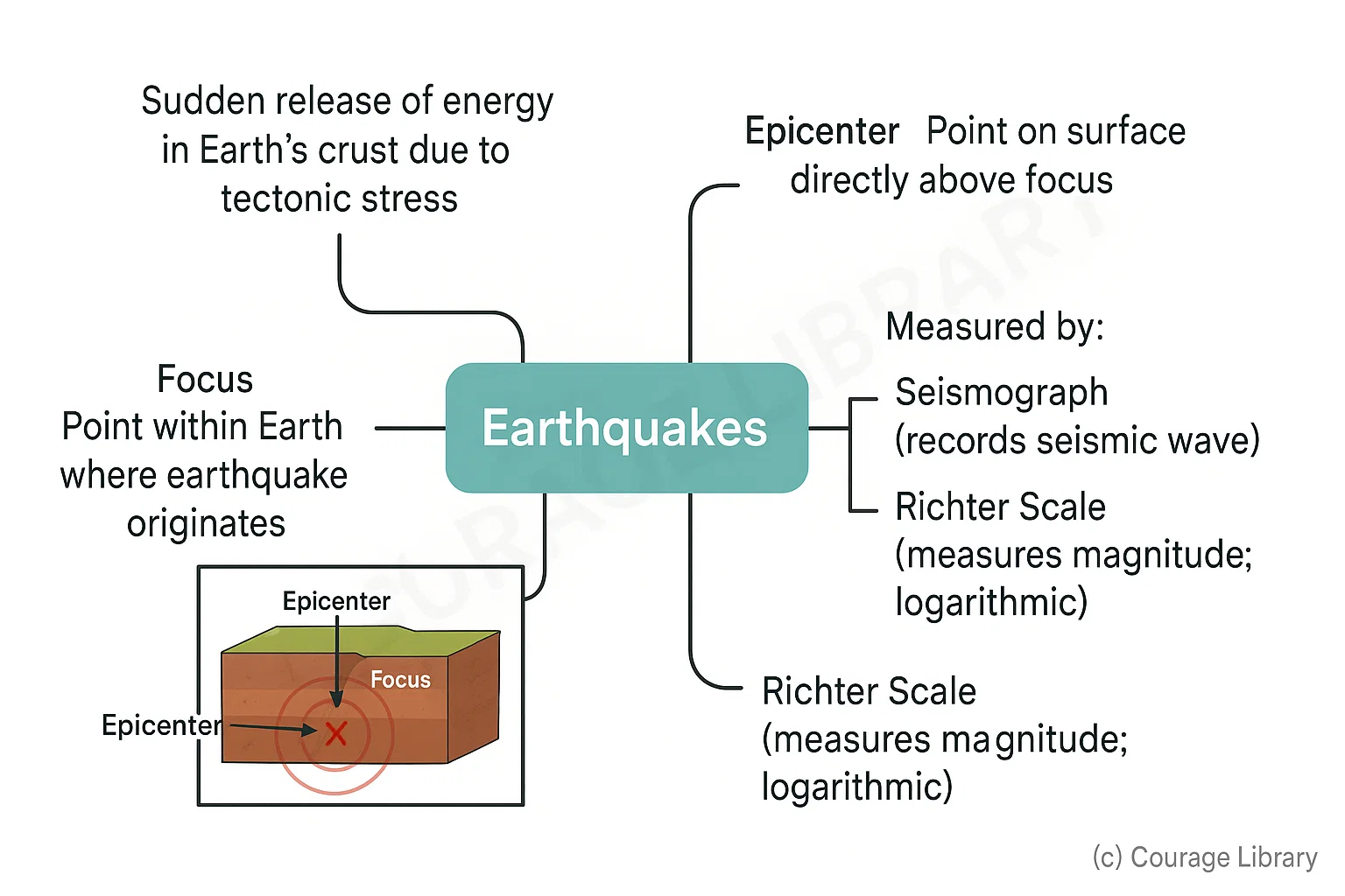 illustration of Earthquake with Diagram
