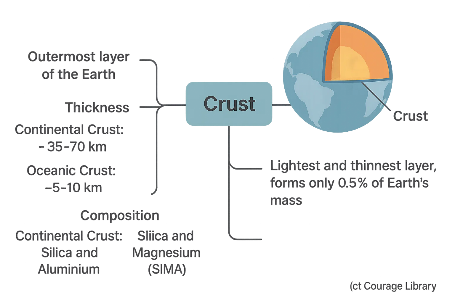 illustration of Earth's layers