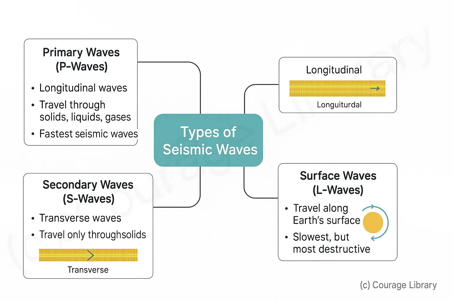 Seismic Waves Diagram