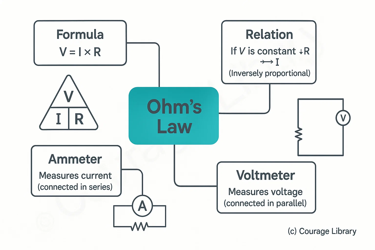 Illustration of Ohm's law