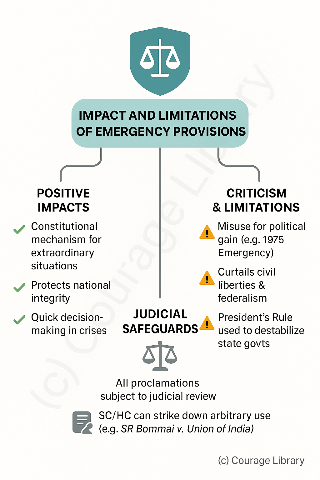 Illustration of the Impact of Emergency