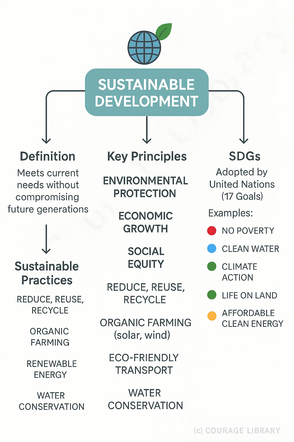 Sustainable Development