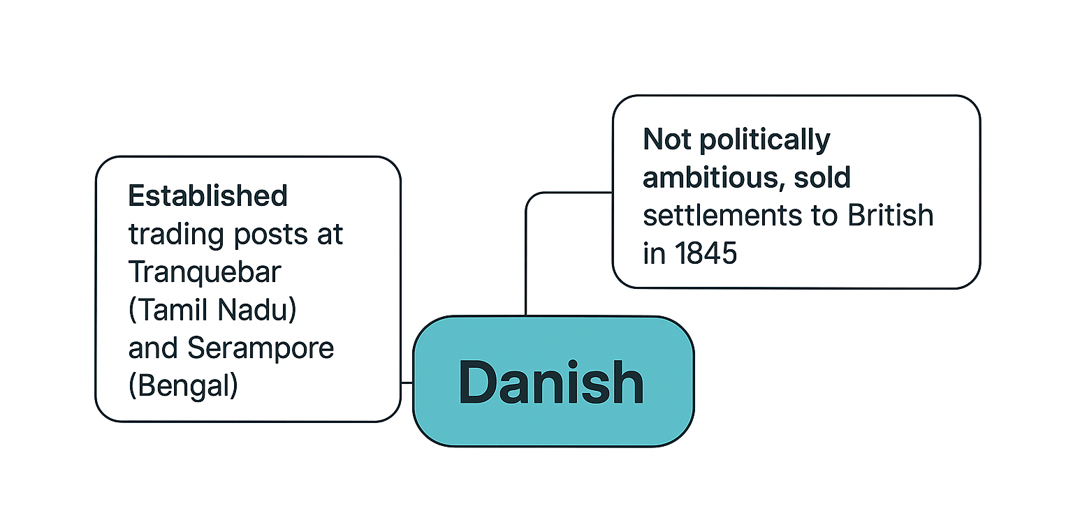 Illustration of first danish factory