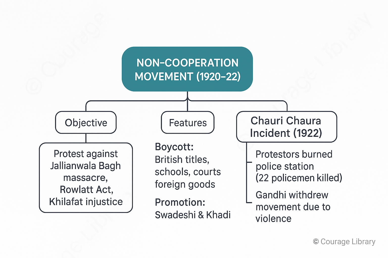 Illustration of Chauri Chaura incident