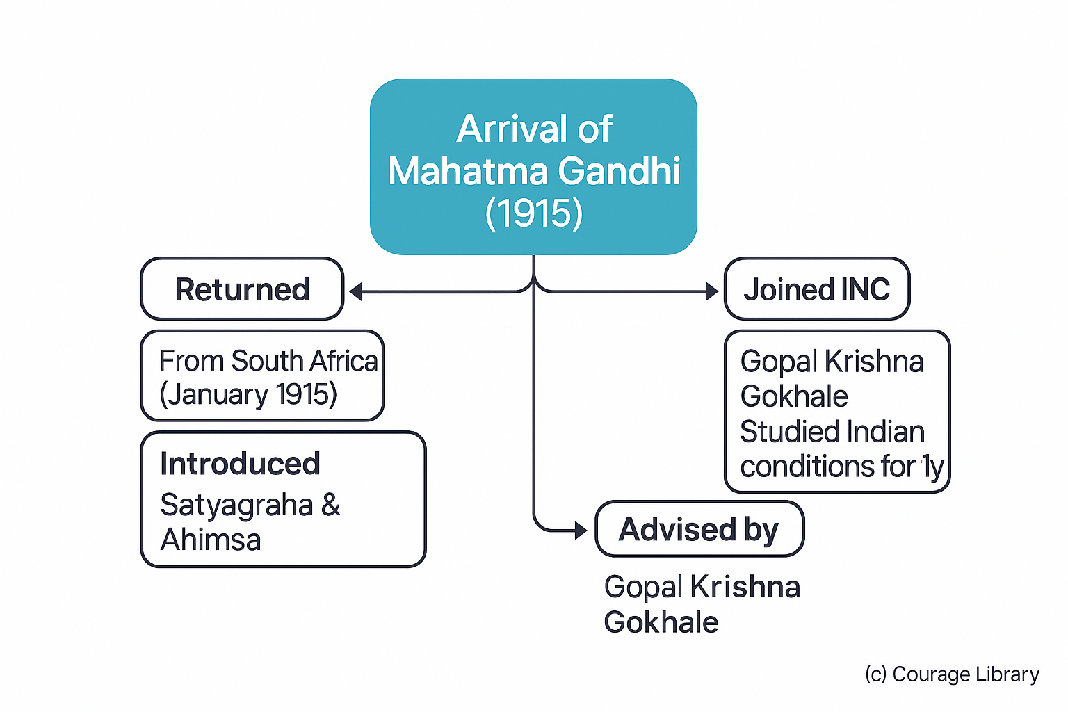Illustration of Mahatma Gandhi