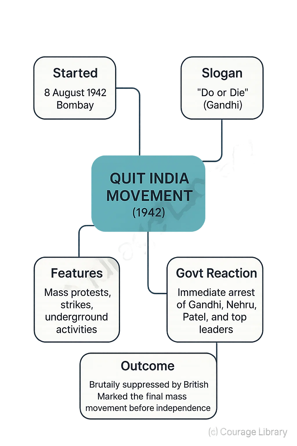 Illustration of Quit India Movement