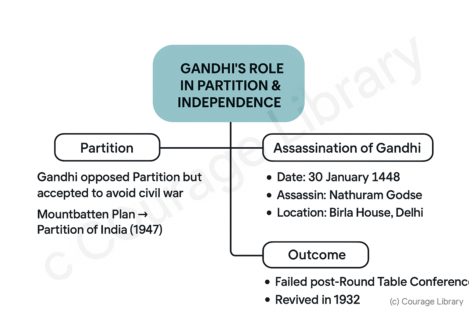 Illustration of Gadhiji's Last Journey